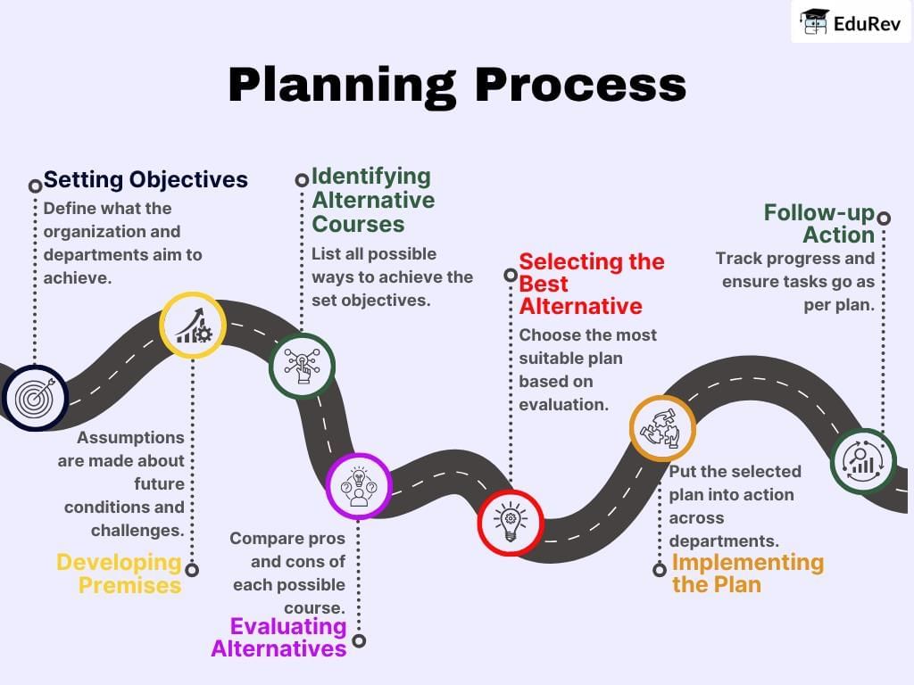 Infographic: Planning Process | Business Studies (BST) Class 12 - Commerce