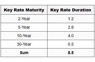 Interest Rate Risk, Duration and Convexity - Fixed Income - CFA Level 1 PDF