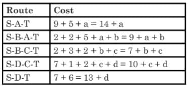 Practice Questions: Routes & Networks | CSAT Preparation - UPSC