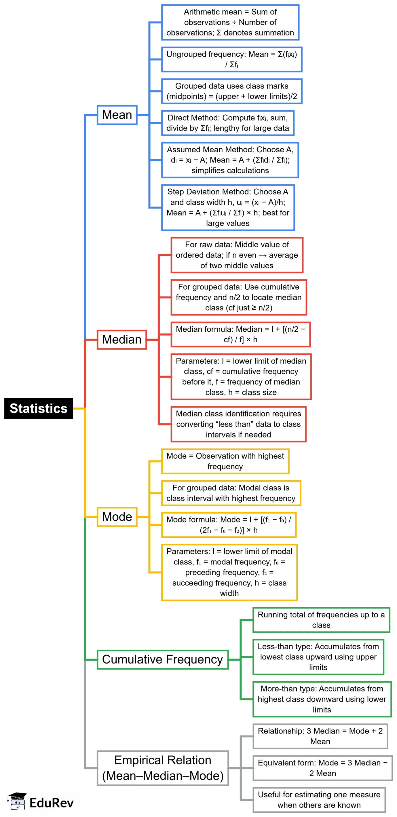 Mind Map: Statistics