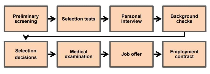 Staffing - Introduction to Management | NABARD Grade A & Grade B Preparation - Bank Exams
