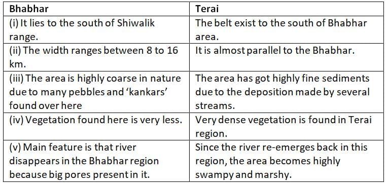 Previous Year Questions: Physical Features of India | Social Studies (SST) Class 9