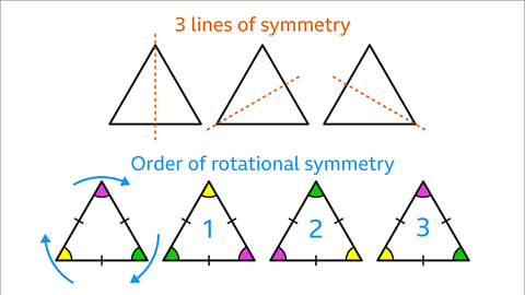 Equilateral Triangle Symmetry