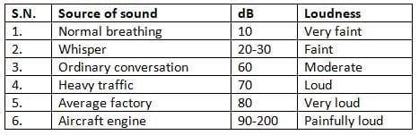 Sound Chapter Notes | Physics for ENGAA