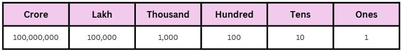 Revision Notes: Number System | Mathematics Class 6 ICSE
