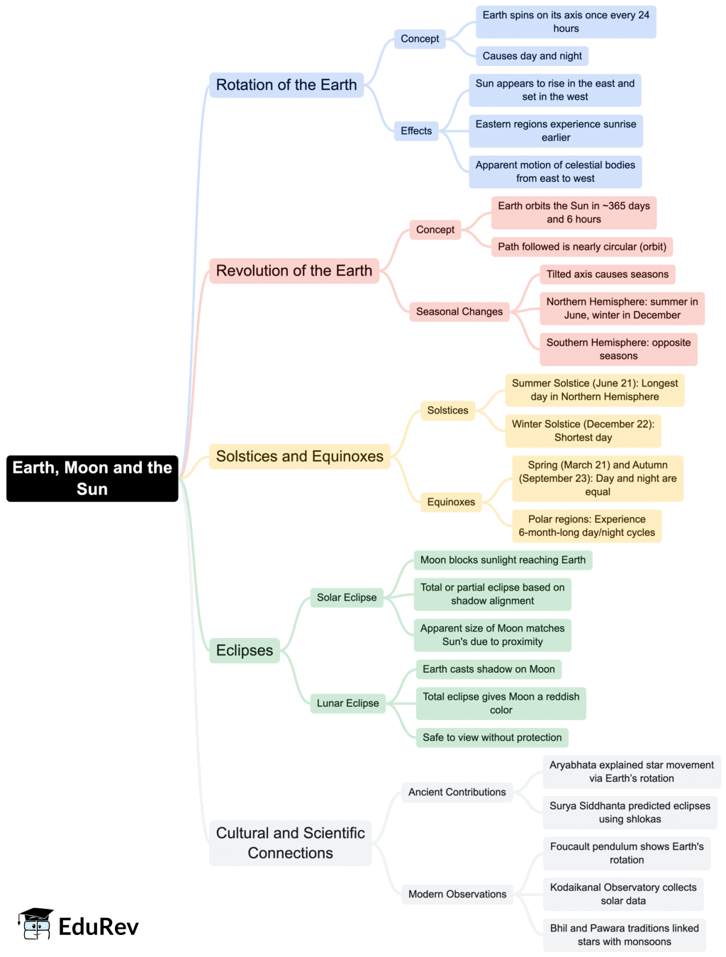 Class 7 Science Chapter 12 Mindmap - Earth, Moon, and the Sun