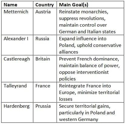 The Concert of Europe and European Conservatism Chapter Notes | History for Grade 9