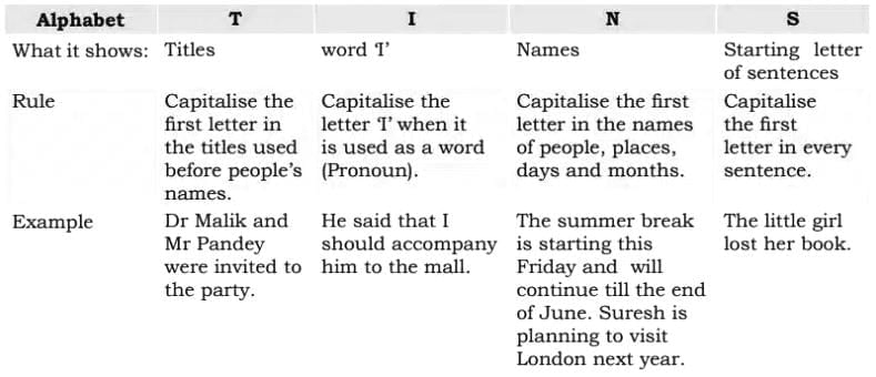 Communication Skills Chapter Notes - Class 10