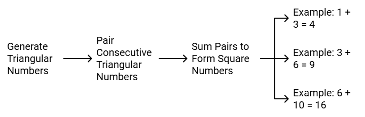 Points to Remember: A Square and A Cube | Mathematics Class 8- New NCERT (Ganita Prakash)