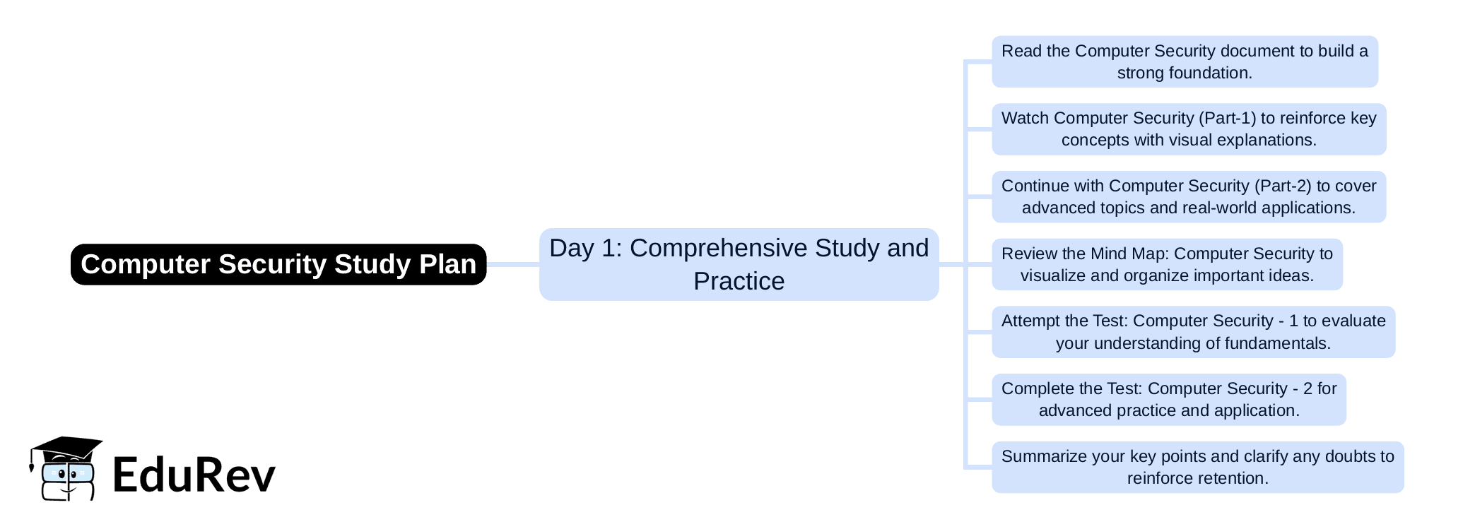 1-Day Study Plan Computer Security - Computer Awareness and Proficiency