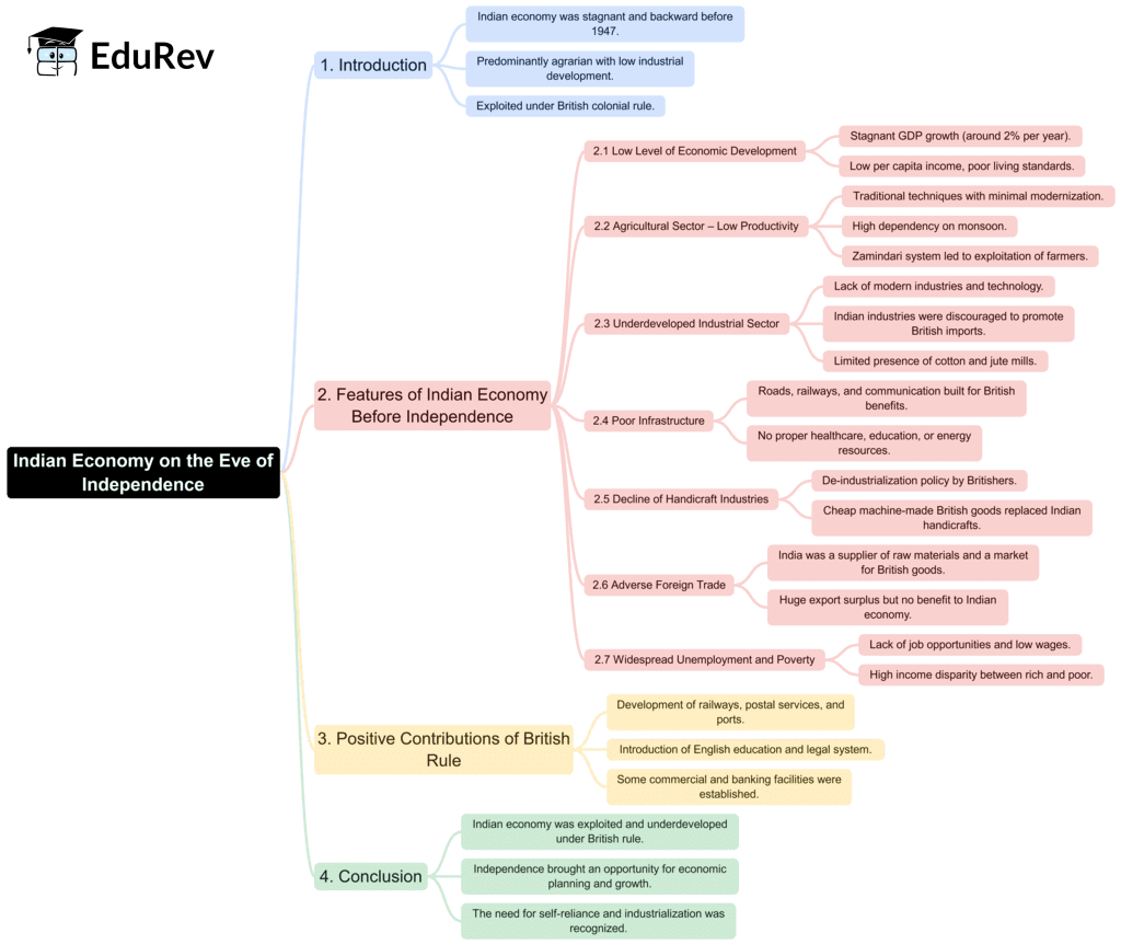 Mind Map: Indian Economy On The Eve Of Independence | Economics Class 12 - Commerce
