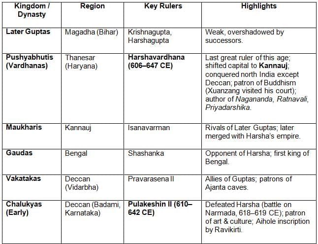 Cheat Sheet: Post Gupta | General Awareness for SSC CGL