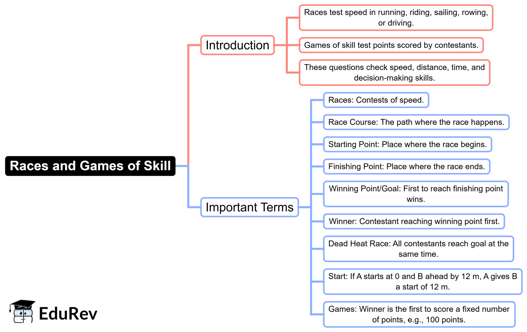 Mind Map: Races and Games of Skill | Quantitative Aptitude for SSC CGL