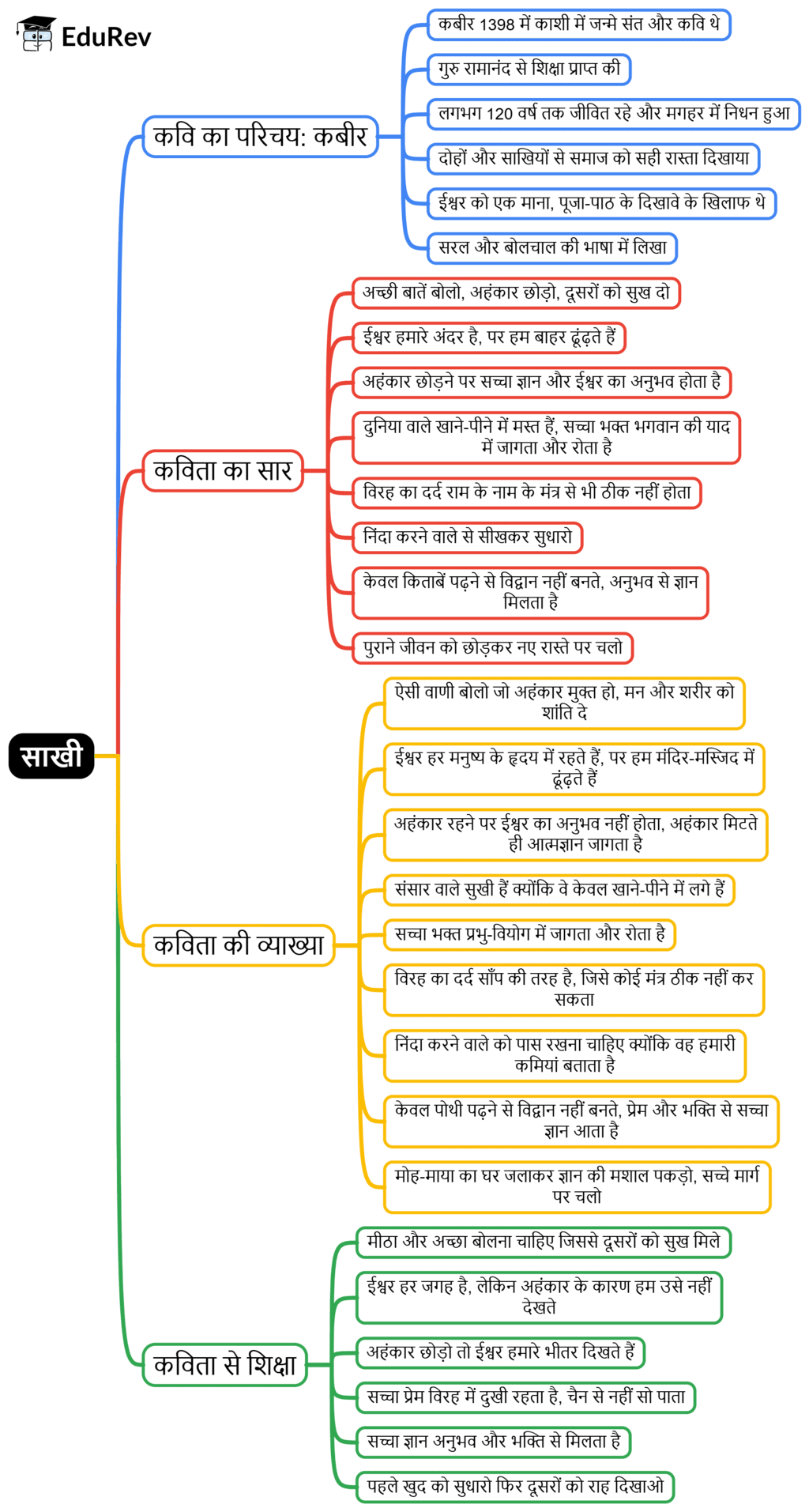 Mind Map: साखी | Hindi Class 10