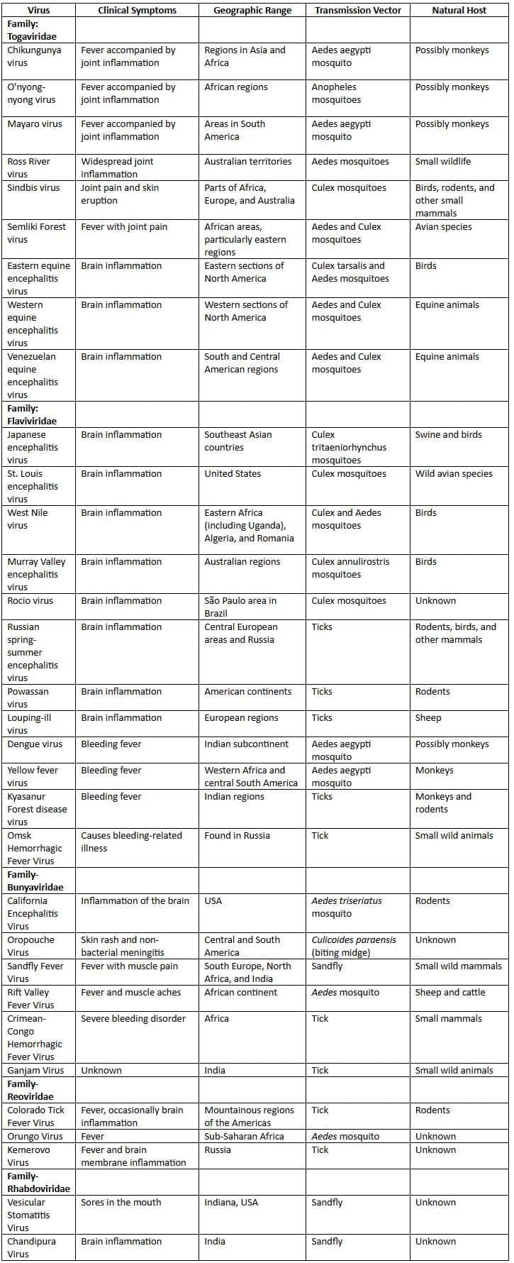 Arboviruses, Picornaviruses and Rabies Virus Chapter Notes | Microbiology - NEET PG