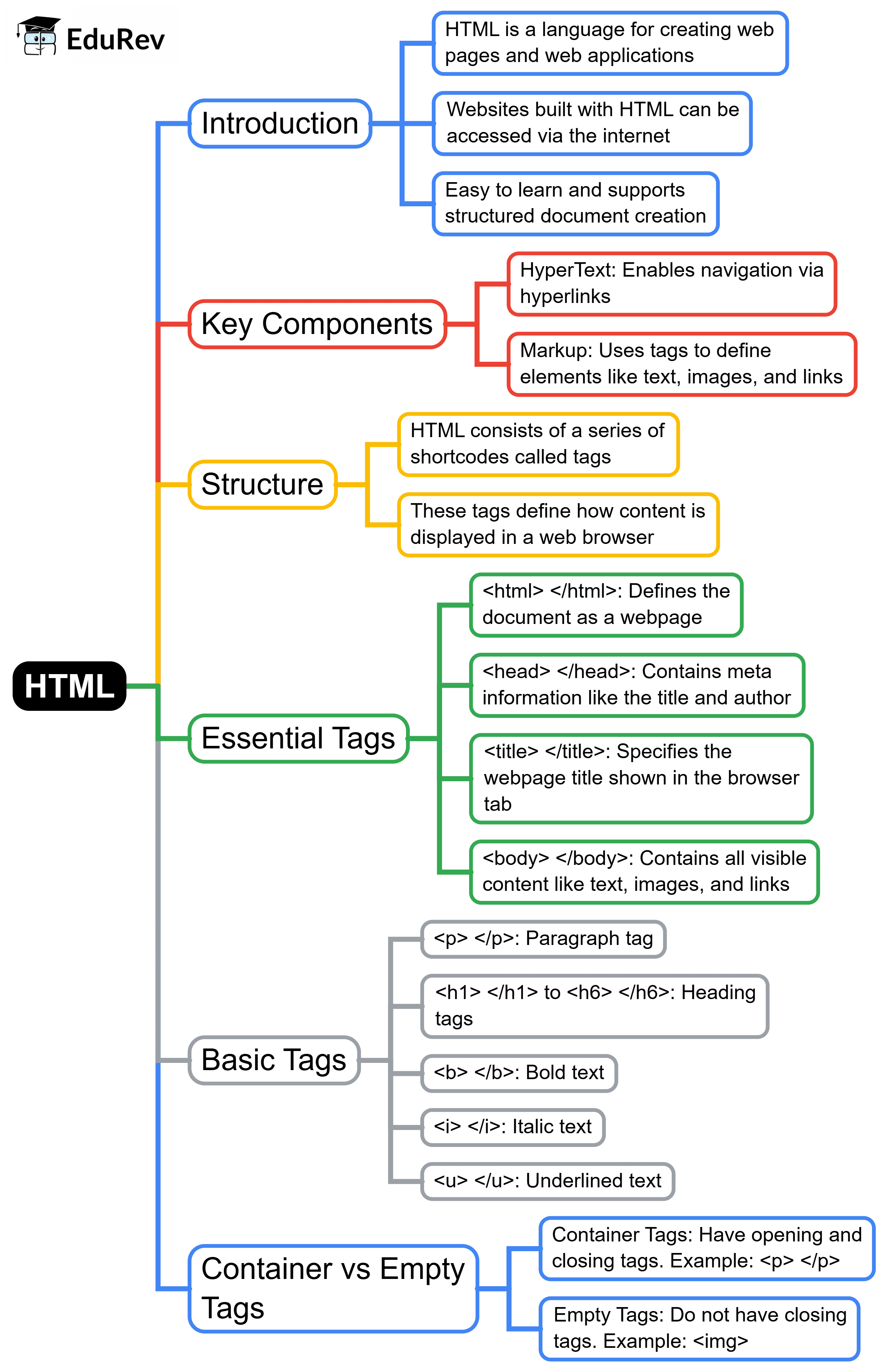 Mindmap: HTML | Computer Science for Class 6