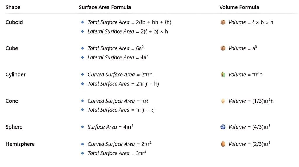 Important Formulas: Surface Areas & Volumes | Mathematics (Maths) Class 9