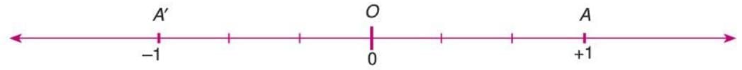 Rational Numbers Chapter Notes | Mathematics Class 7 ICSE