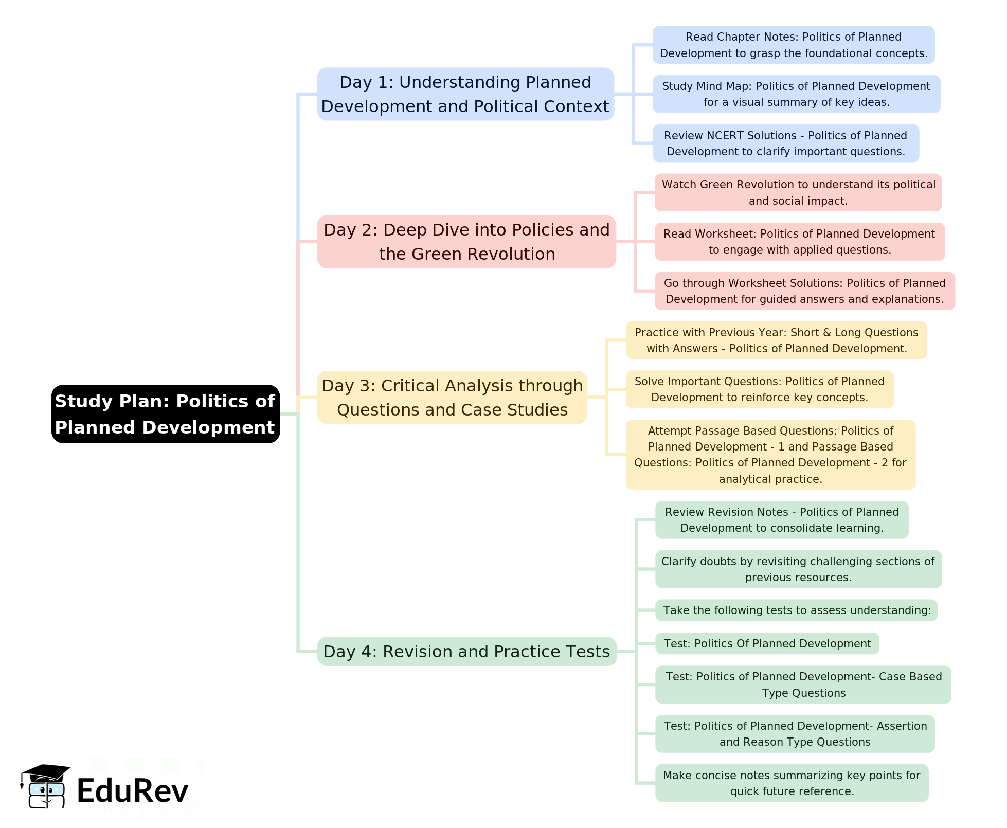4-Days Study Plan: Politics of Planned Development | Political Science Class 12 - Humanities/Arts
