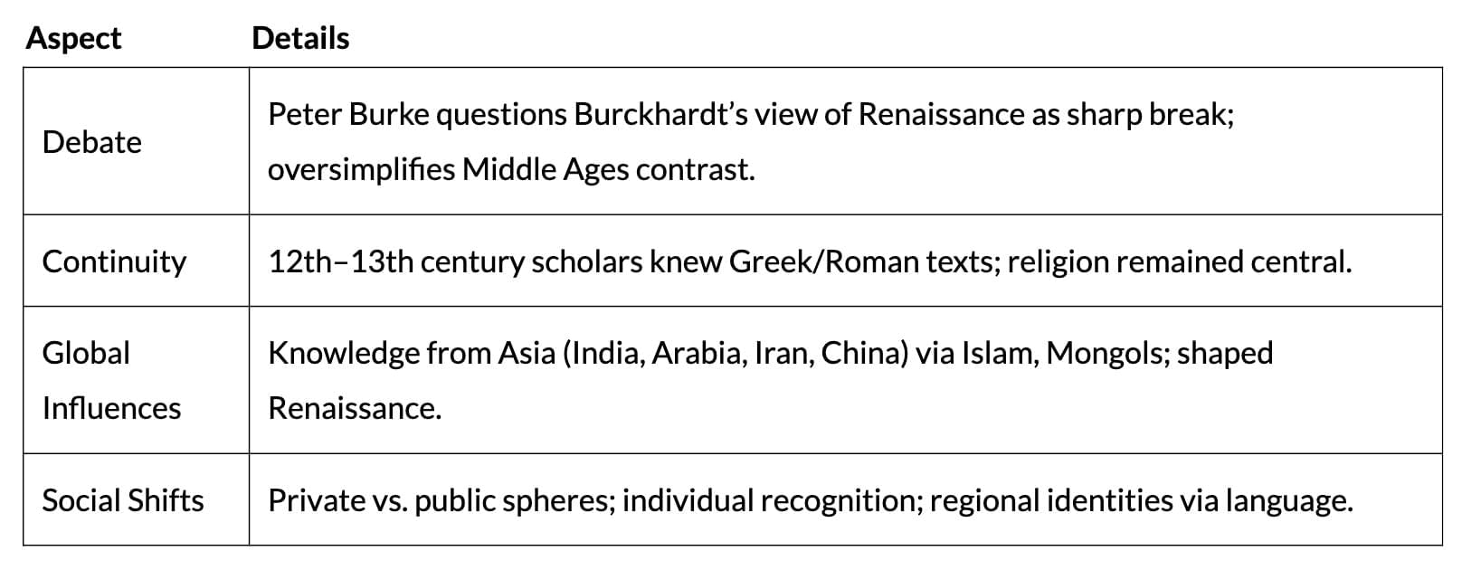 Cheat Sheet: Changing Cultural Traditions | History Class 11 - Humanities/Arts