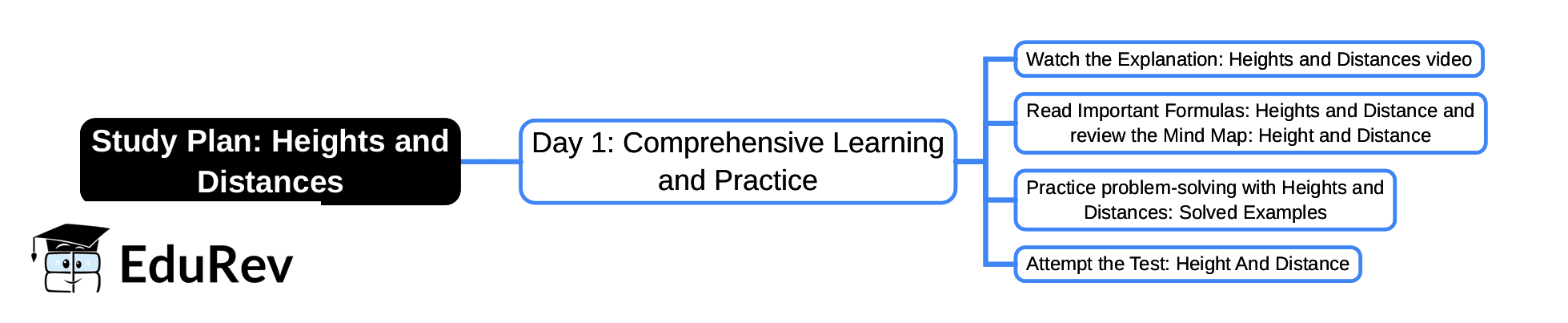 1-Day Study Plan: Heights and Distances | Quantitative Aptitude (Quant) - CAT