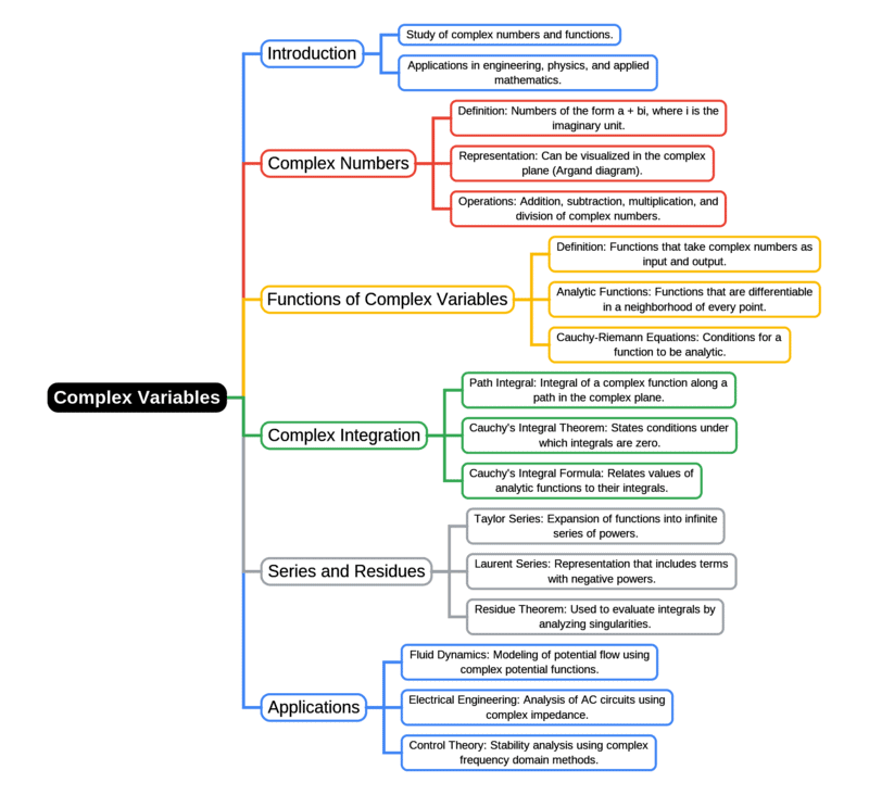 Mind Map: Complex variables | Engineering Mathematics for Mechanical Engineering