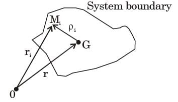 GATE Past Year Questions: Impulse & Momentum | Engineering Mechanics - Civil Engineering (CE)