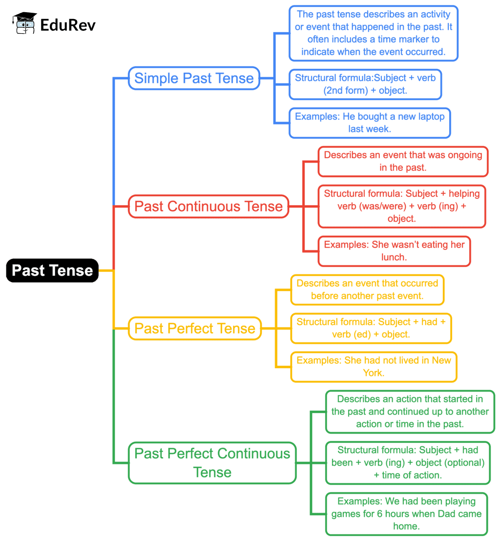 Mindmap: Past Tense | English Grammar Class 7