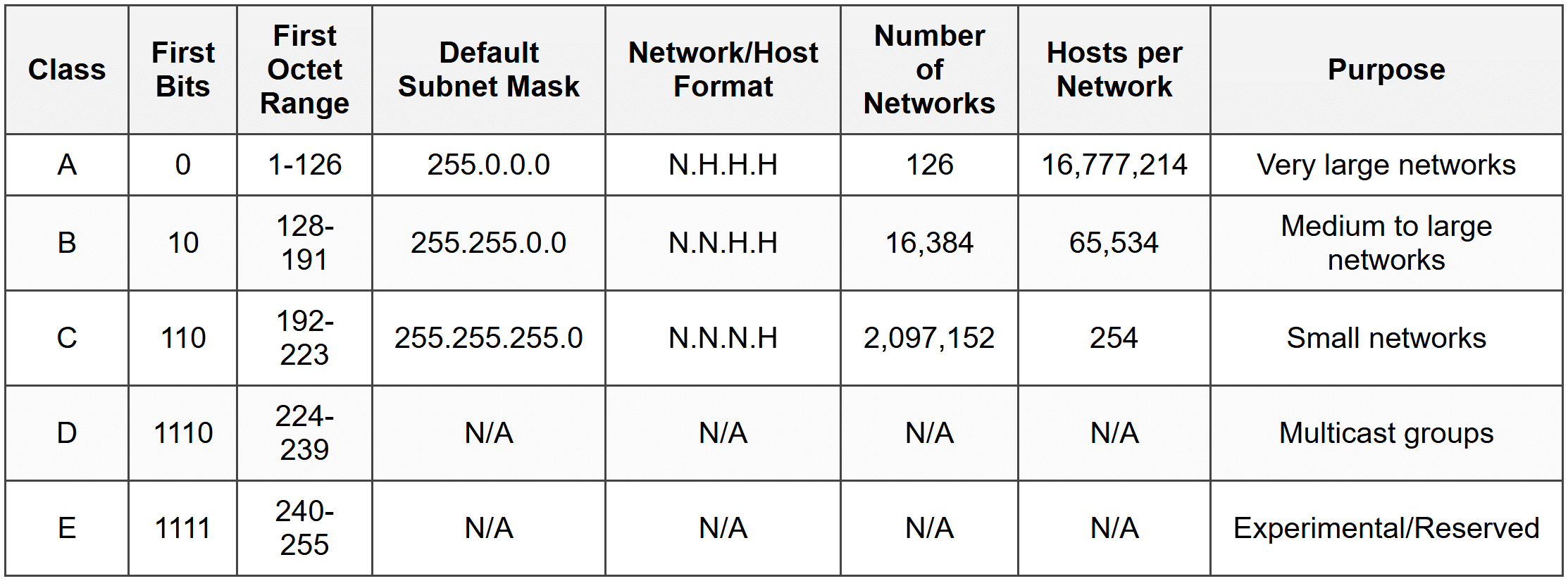 Summary Comparison of IP Classes
