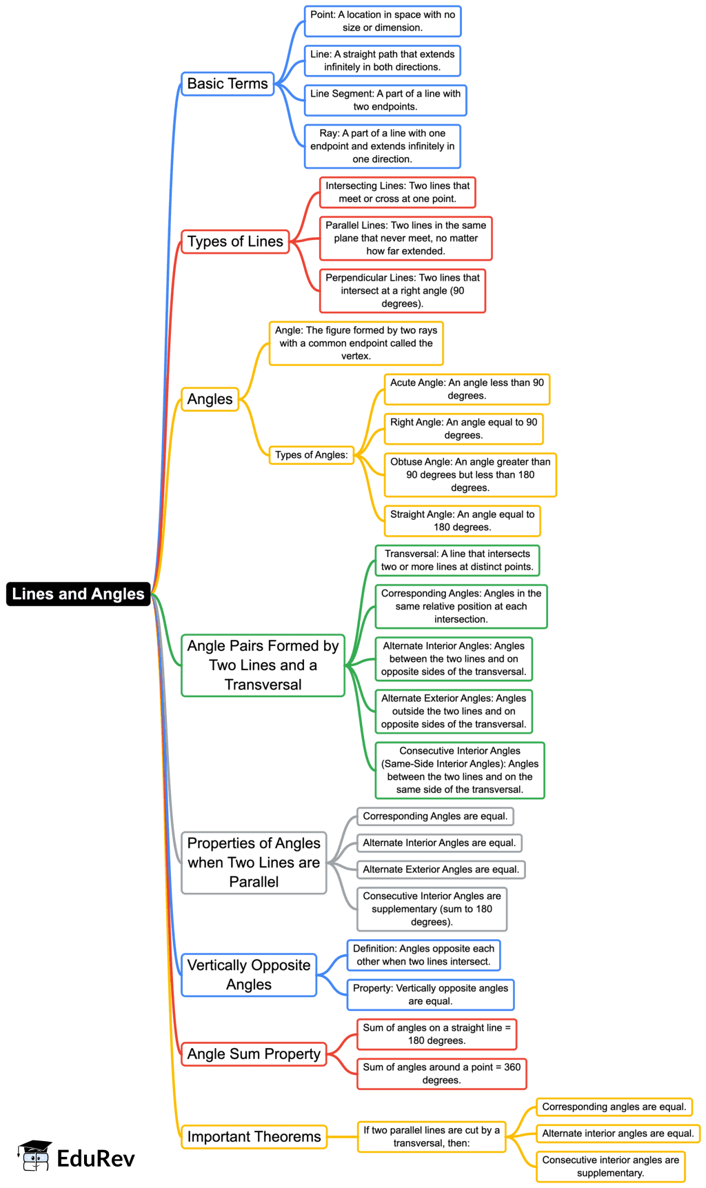 Mind Map: Lines and Angles | Mathematics (Maths) Class 9