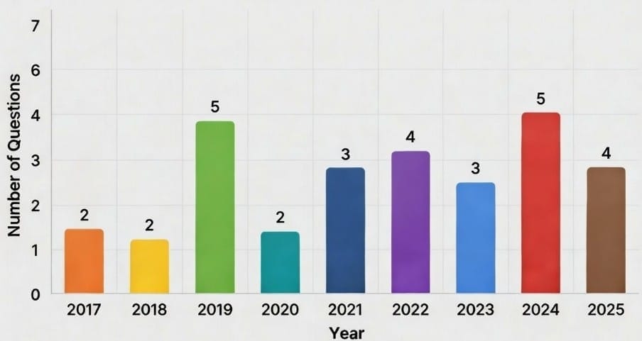 CAT Previous Year Questions: Ratio & Proportion