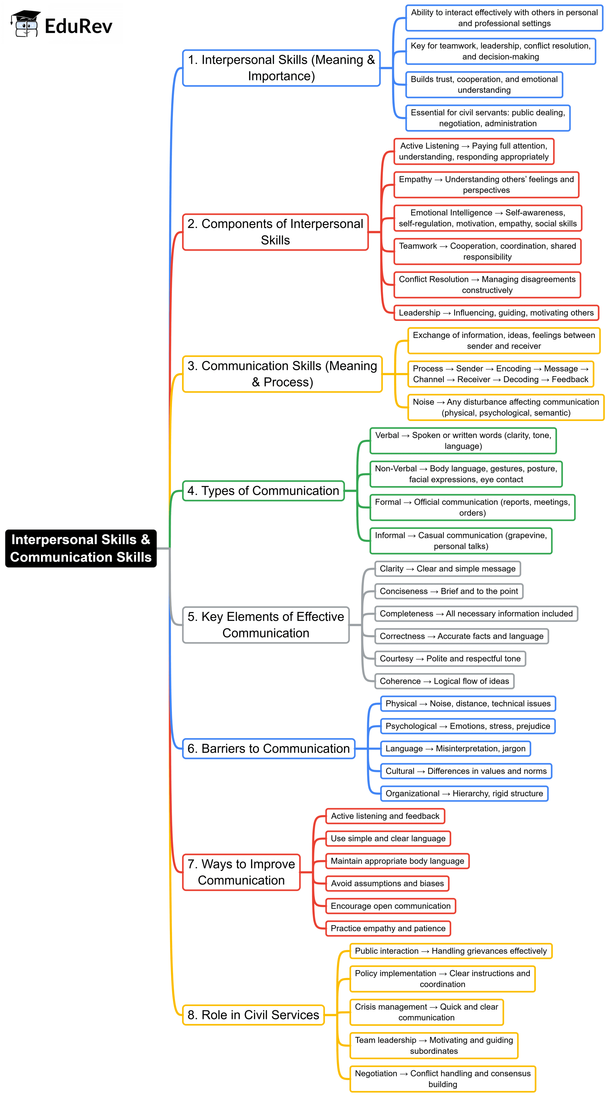 Mind Map: Interpersonal Skills Including Communication Skills