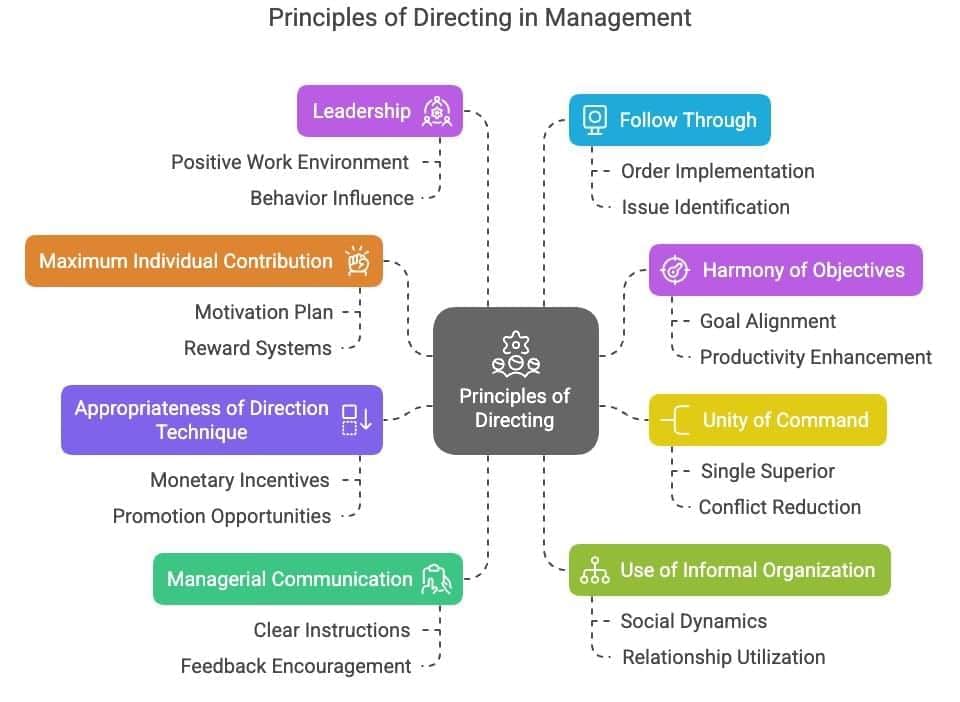 Directing - Introduction to Management | NABARD Grade A & Grade B Preparation - Bank Exams