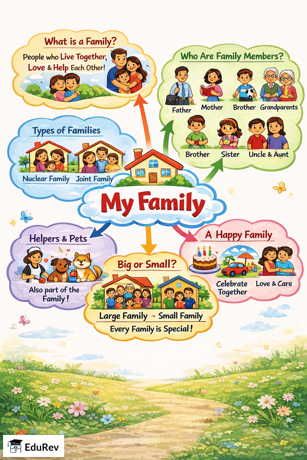 Mind Map: My Family