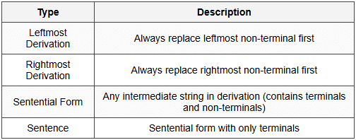 3.2 Derivations