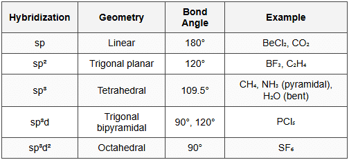 4.3 Hybridization and Geometry
