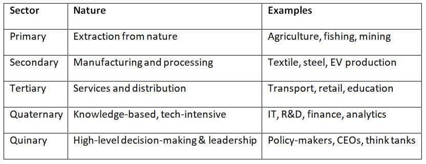 Classification of Economic Activities