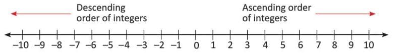 Introduction to Negative Numbers Chapter Notes | Mathematics Class 5 ICSE