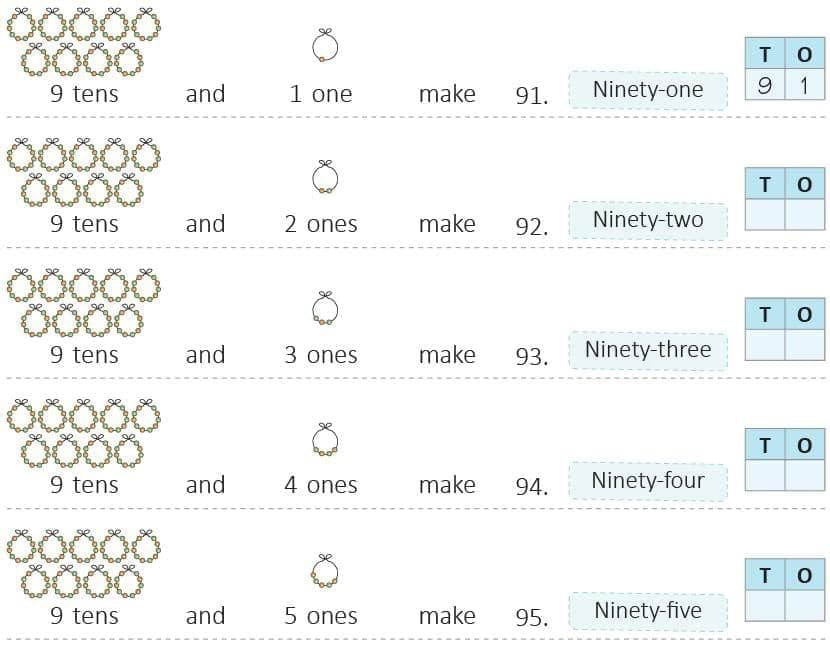 Numbers from 50 to 99 Chapter Notes | Mathematics Class 1 ICSE