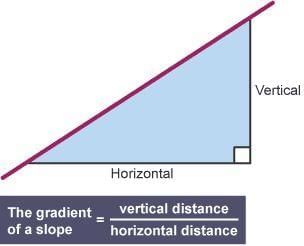 Equation of A Line Chapter Notes | Mathematics Class 10 ICSE