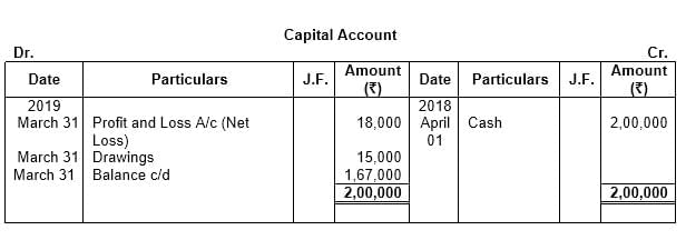 Accounting Procedures Rules of Debit & Credit | Accountancy Class 11 - Commerce