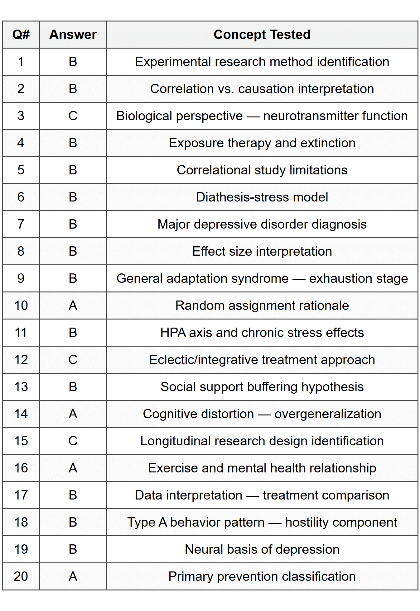 Part A - Multiple Choice Answer Table