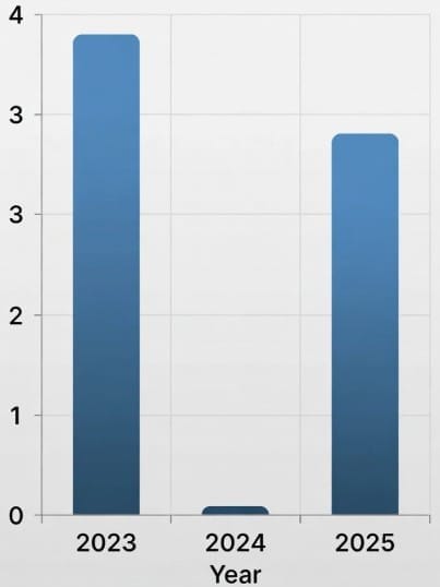 CAT Previous Year Questions: Arrangements