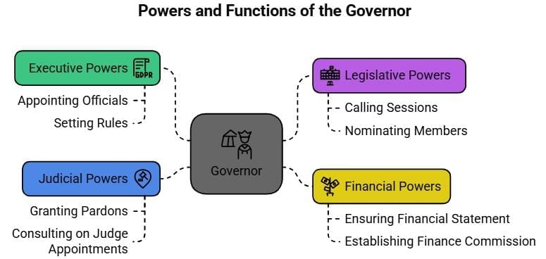 Laxmikanth Summary: Governor | Indian Polity for UPSC CSE