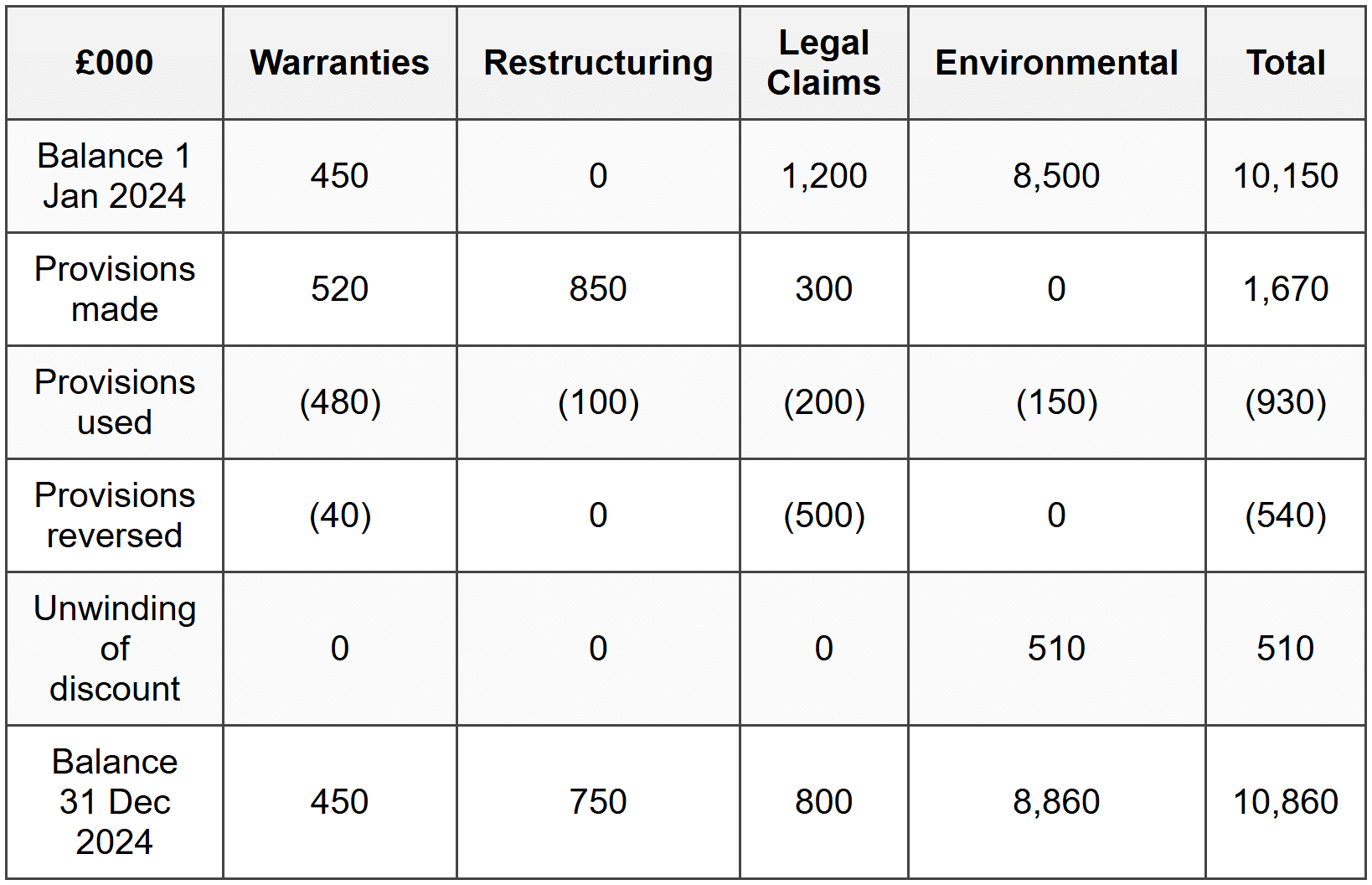 Sample Disclosure Table