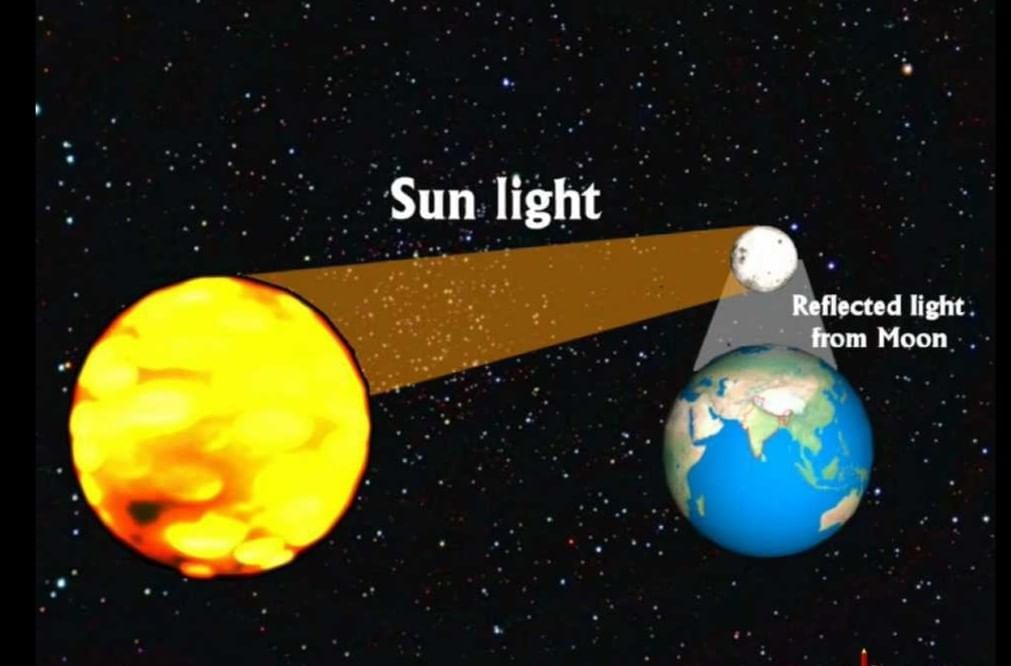 Unit Test (Solutions): Keeping Time with the Skies | Science Curiosity Class 8 -  New NCERT