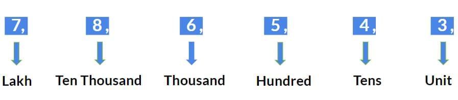 Important Concepts: Number System | General Test Preparation for CUET UG - CUET Commerce