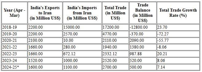 India – Iran Relations | UPSC Mains: International Relations