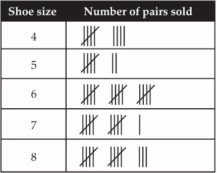 Case Based Questions: Data Handling and Presentation | Mathematics for Class 6