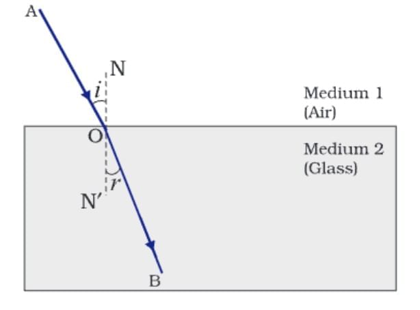 Cheat Sheet: Light: Reflection and Refraction | Physics Class 10 ICSE